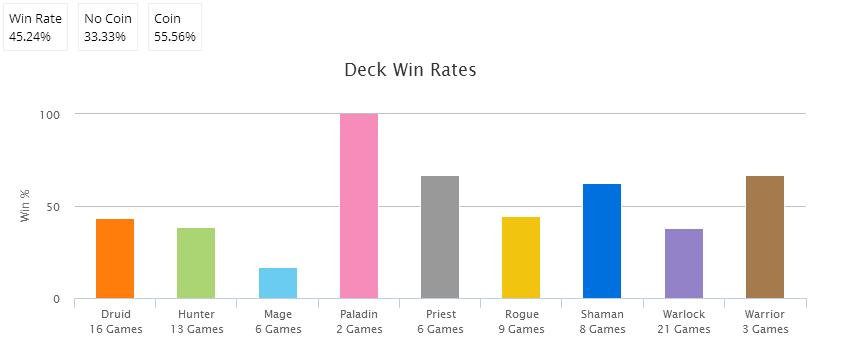 Miracle Win Rates