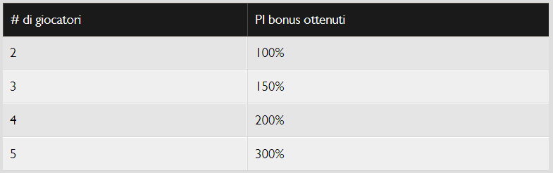 IP bonus