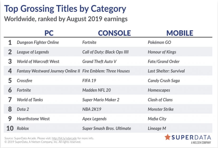 Superdata - Il Fatturato dei Videogames nel mese di Agosto 2019