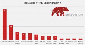 grafico metagame mythic championship