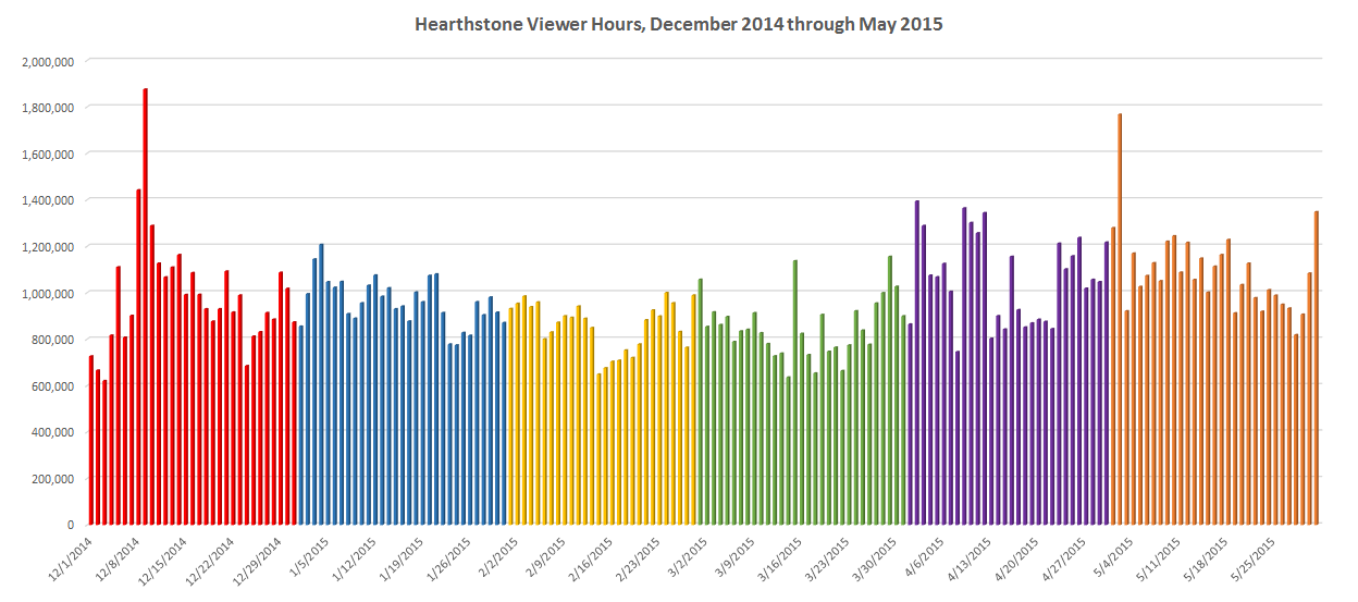 Statistiche streaming di Maggio di Hearthstone!