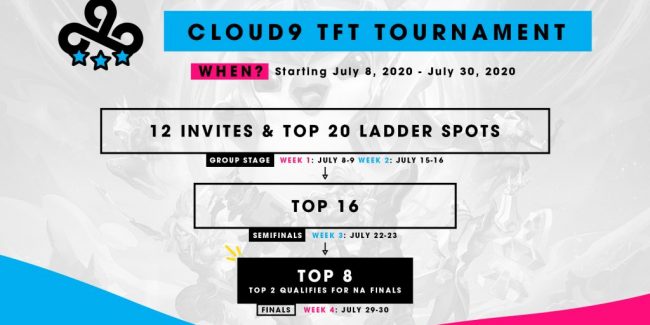 Cloud9 annuncia un nuovo torneo di TFT