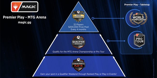 Il nuovo sistema competitivo: qualificarsi al Pro Tour ed al World Championship attraverso MTG Arena e MTGO